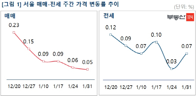 2월1주주간동향ㅇ