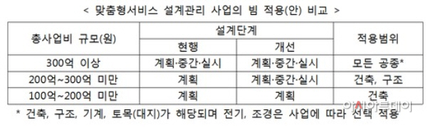 조달