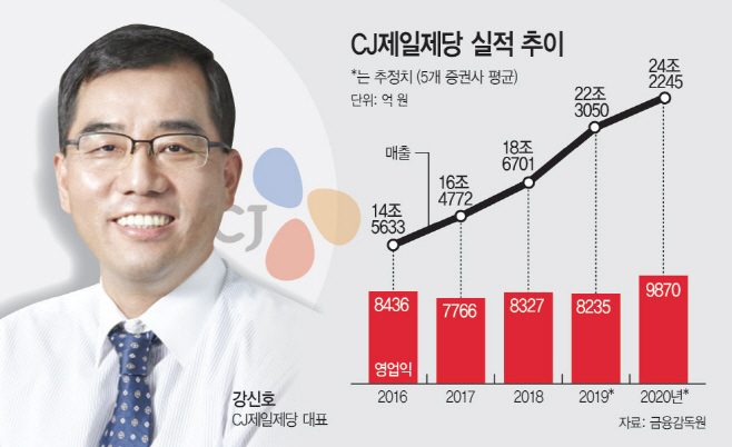 제일제당