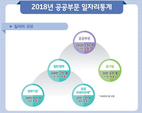 공공부문 일자리통계