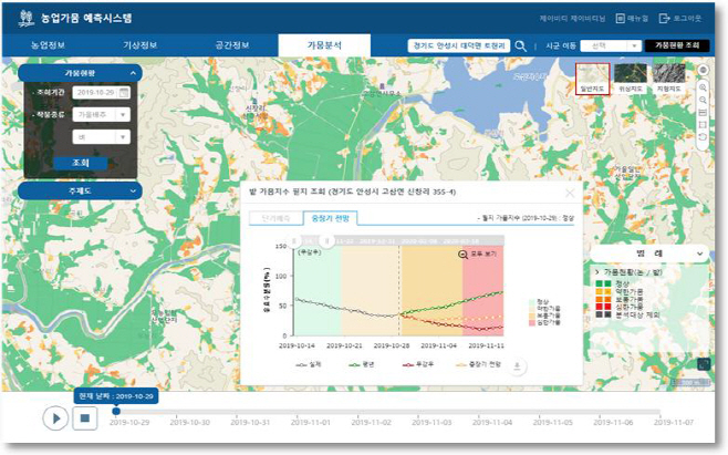 안성시가뭄분석예시)