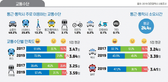 대전