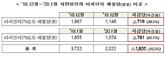 미세먼지배출량