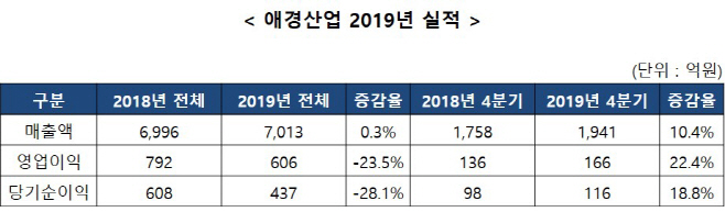 [표]애경산업 2019년 실적