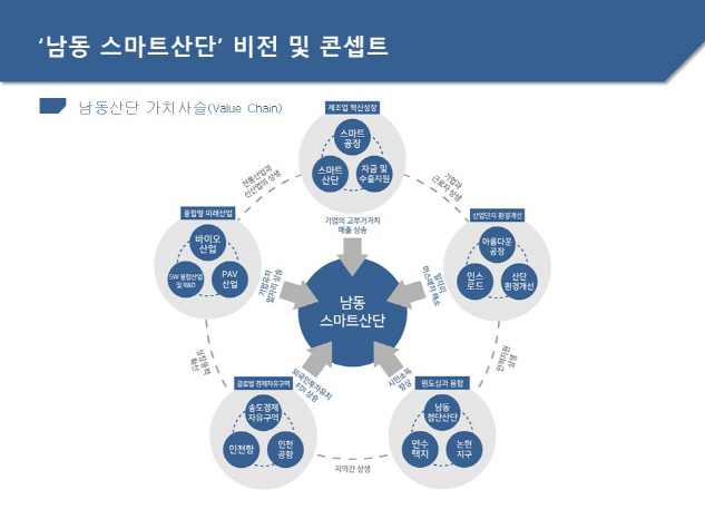 인천시 남동 스마트산단 조성계획