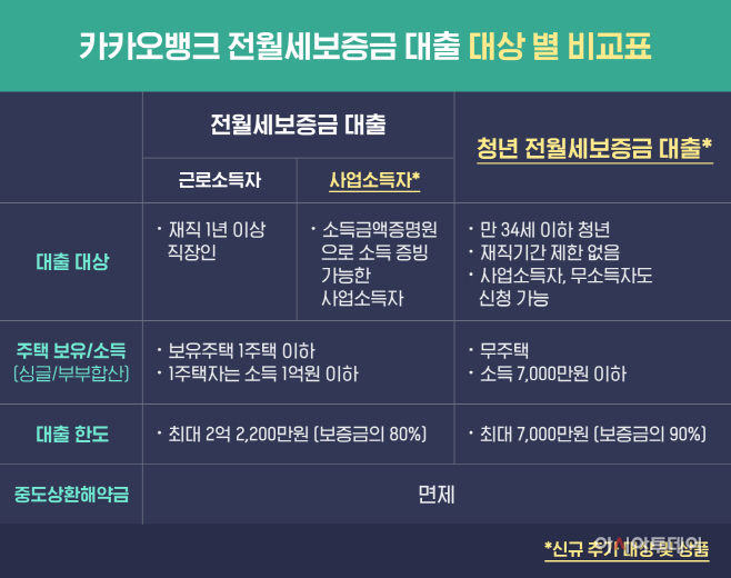 카카오뱅크전월세보증금대출_비교표