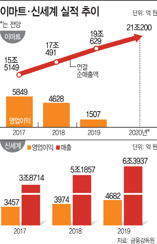 이마트신세계