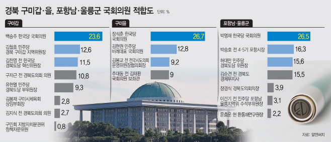 구미포항국회의원적합도