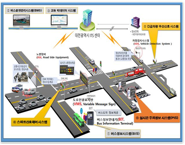 첨단교통관리시스템 개념도