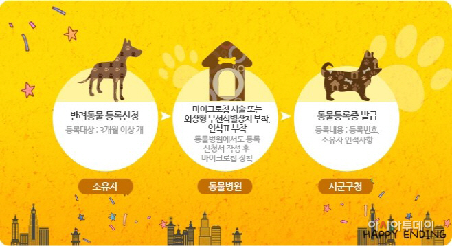 반려견 동물등록 비용 지원