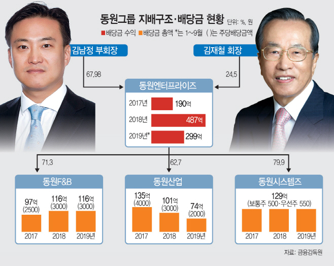 동원