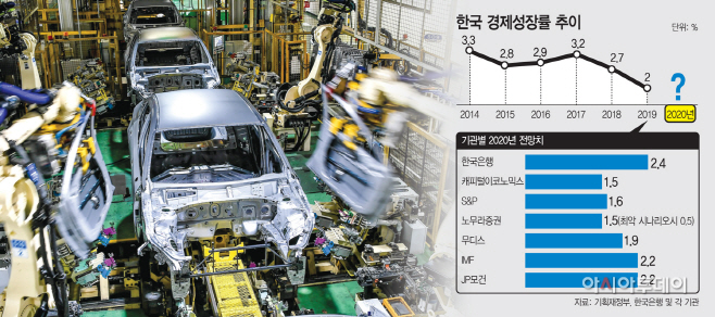 한국 경제성장률 추이