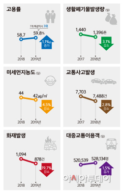 지난해 시정지표