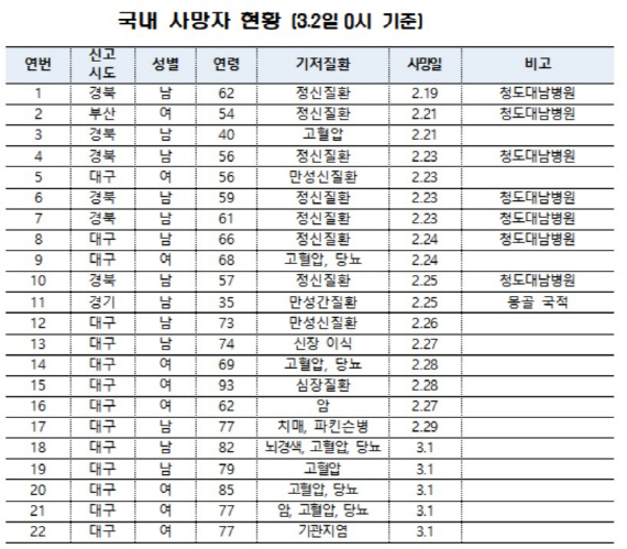 코로나19_사망자_현황