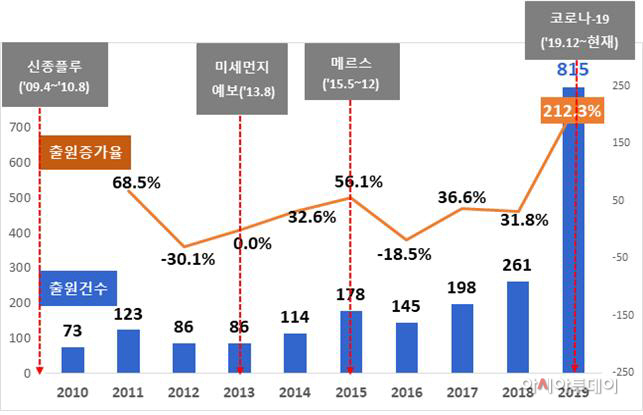 연도별 디자인출원 건수 및 전년대비 출원증가율 표