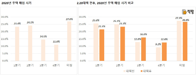 주택매입시기