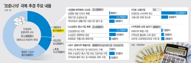 ‘코로나19’ 극복 추경 주요 내용