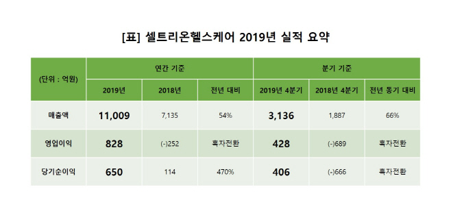 [표 - 셀트리온헬스케어] 2019년 실적 요약