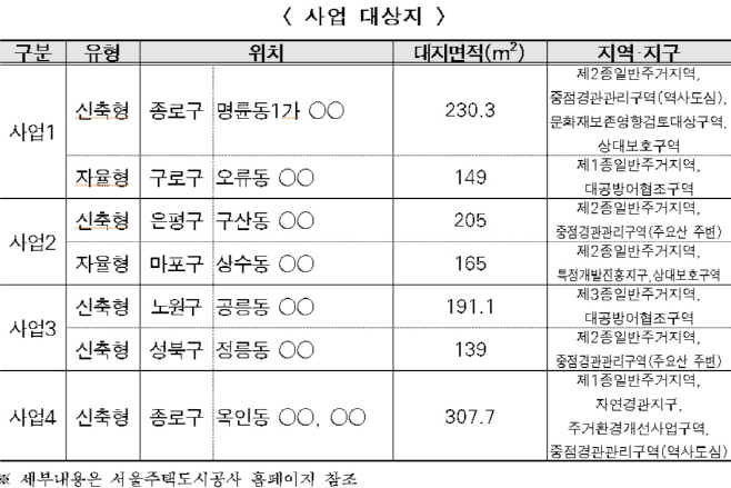 사회주택대상지