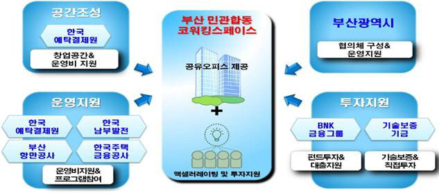 코워팅스페이스