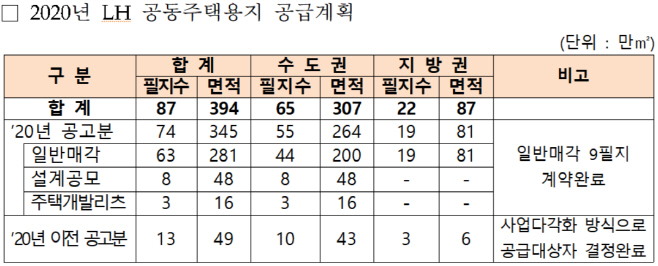 공동주택용지