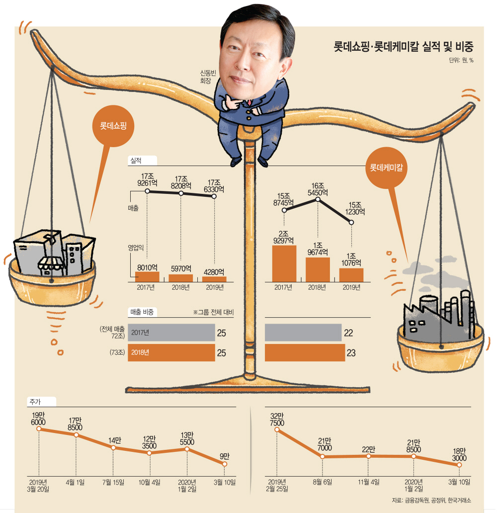 롯데쇼핑·롯데케미칼 실적 및 비중