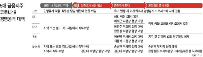 5대 금융지주