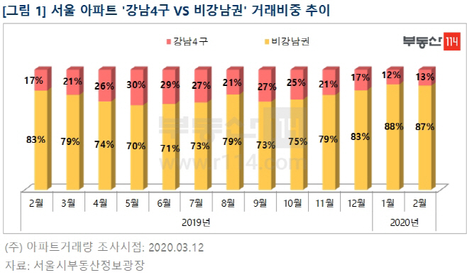 강남4구 거래비중