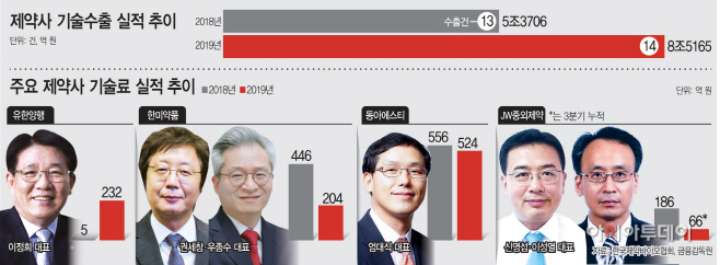 제약사