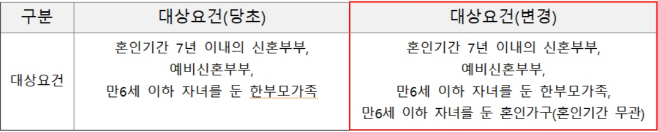신혼부부전세임대주택