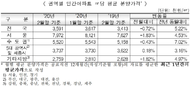 민간아파트
