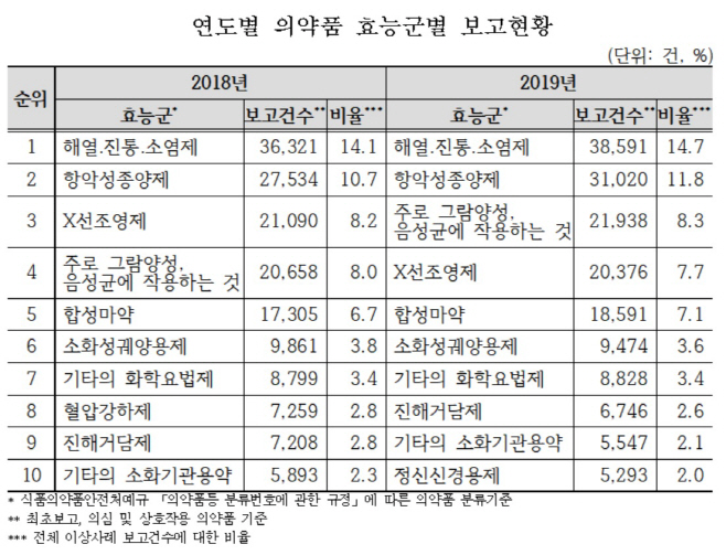 효능별 의약품 부작용_식약처