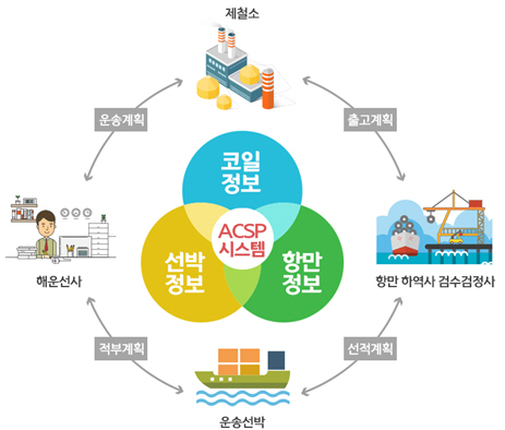 ASCP 시스템 개념도
