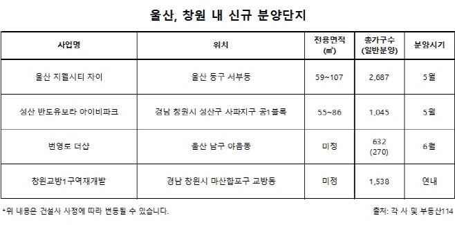울산창원
