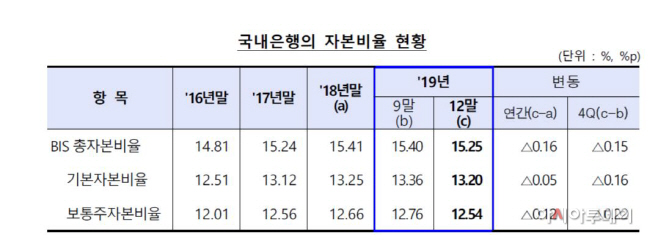 자본비율