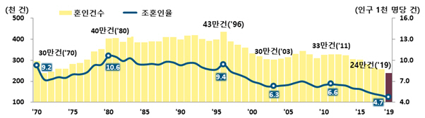 혼인 통계