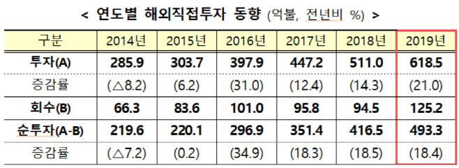 연도별 해외직접투자 동향
