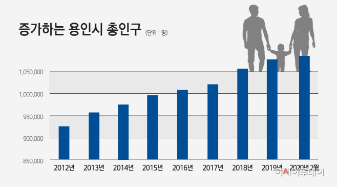 용인시 인구 증가 추이 그래프