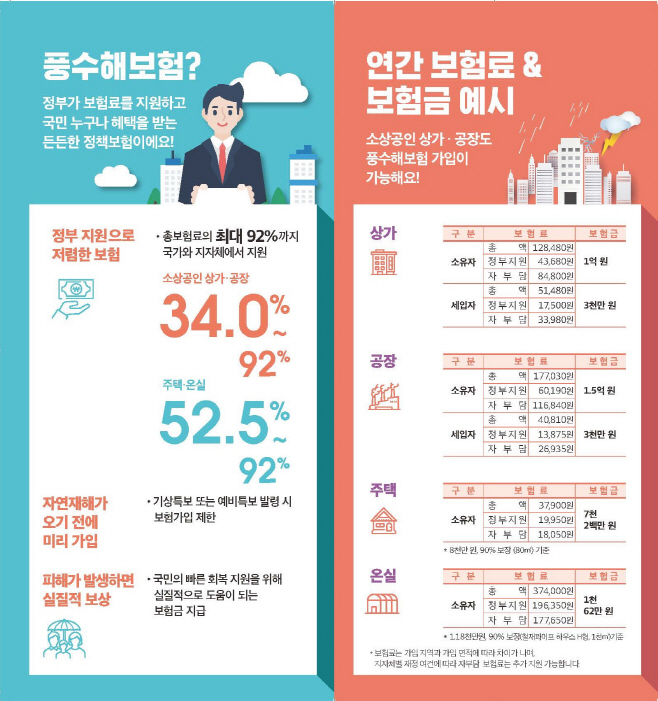 풍수해보험료지원
