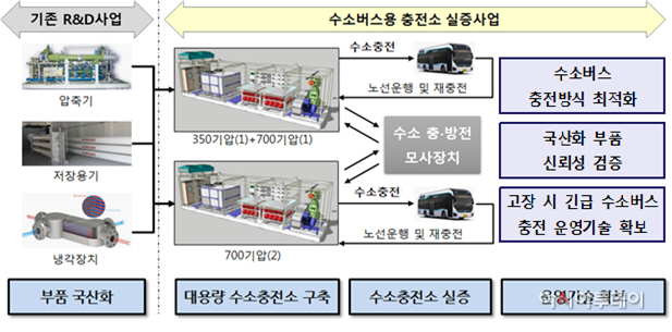 수소버스용 충전소