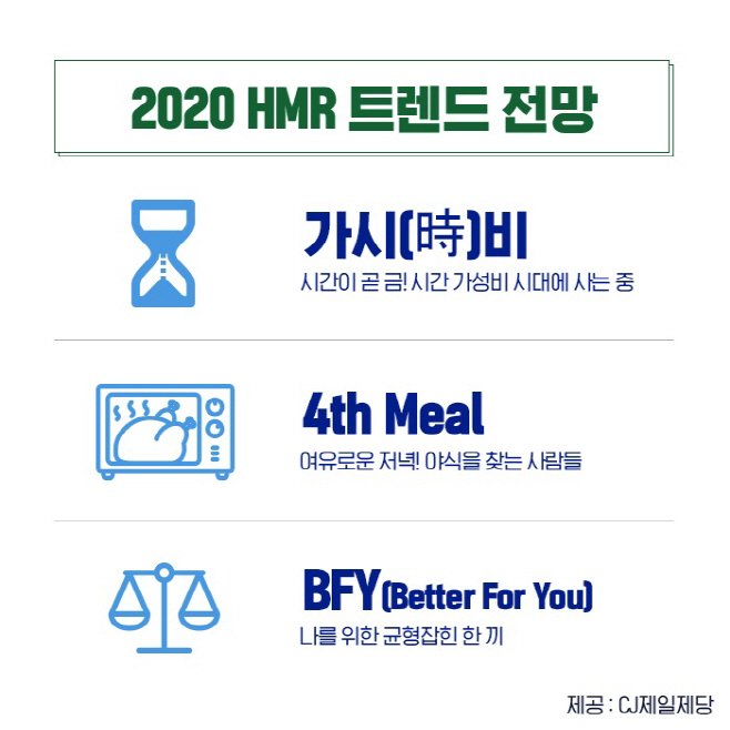 CJ제일제당 2020 HMR 트렌드 전망