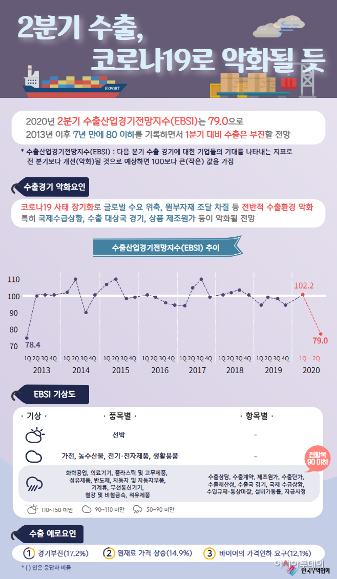 ★무협인포-2020년 2분기 수출산업경기전망조사(EBSI)