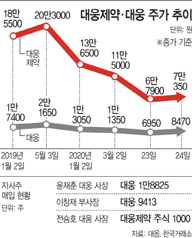대웅