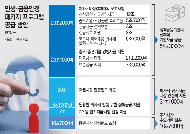 민생·금융안정 패키지 프로그램 공급 방안