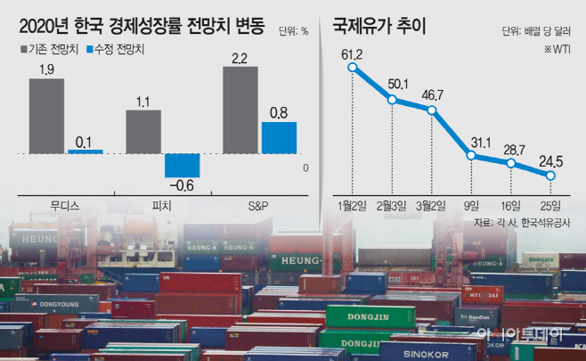 한국 경제성장률 전망치 변동