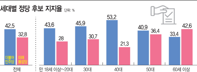 4·15 총선 연령별 정당 후보 지지율