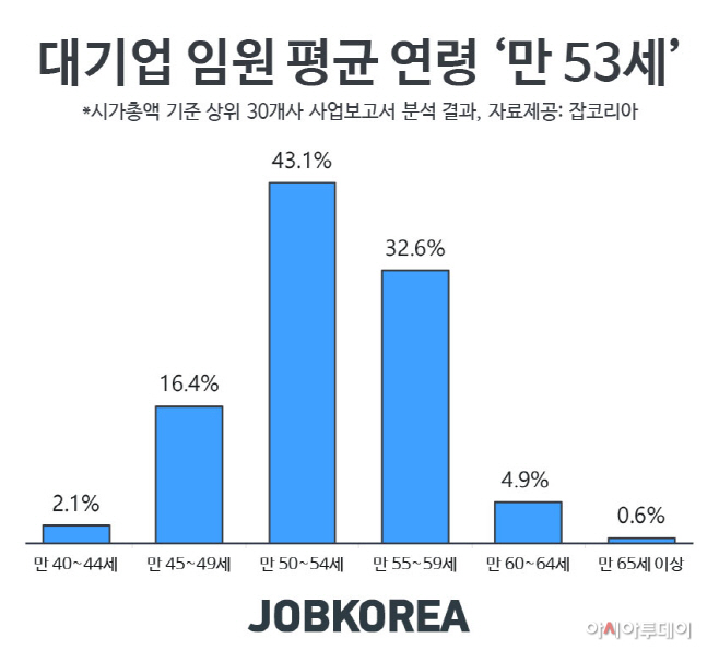 2020_0407 잡코리아 대기업 임원 평균연령 만 53세