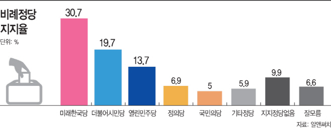 비례정당 지지율