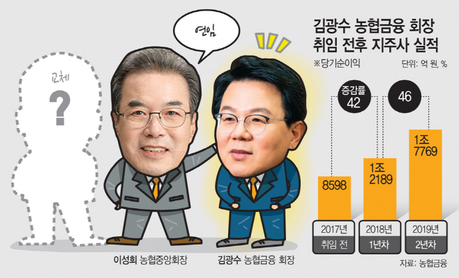 김광수 농협금융 회장 취임 전후 지주사 실적