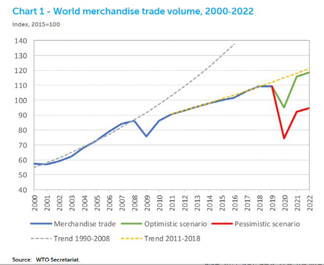 WTO 2020-2022 Trade